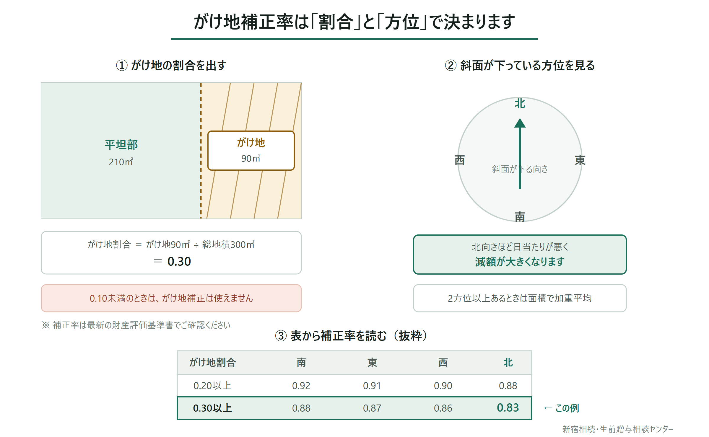 がけ地補正率の求め方を示した図。がけ地の割合と斜面が下る方位の2つで補正率が決まる