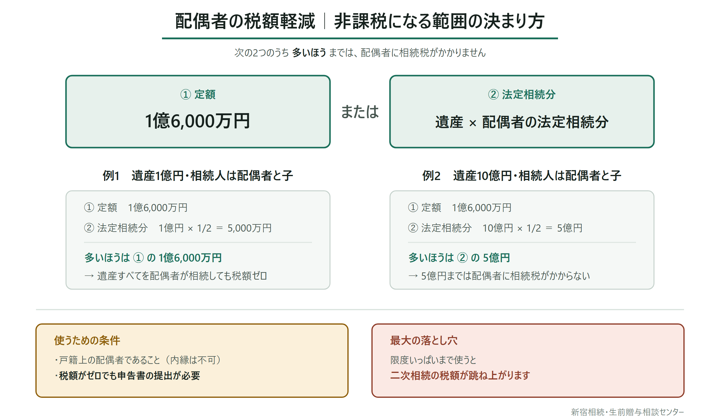配偶者の税額軽減で非課税になる範囲の決まり方を示した図。1億6,000万円と法定相続分相当額のいずれか多いほうまで非課税