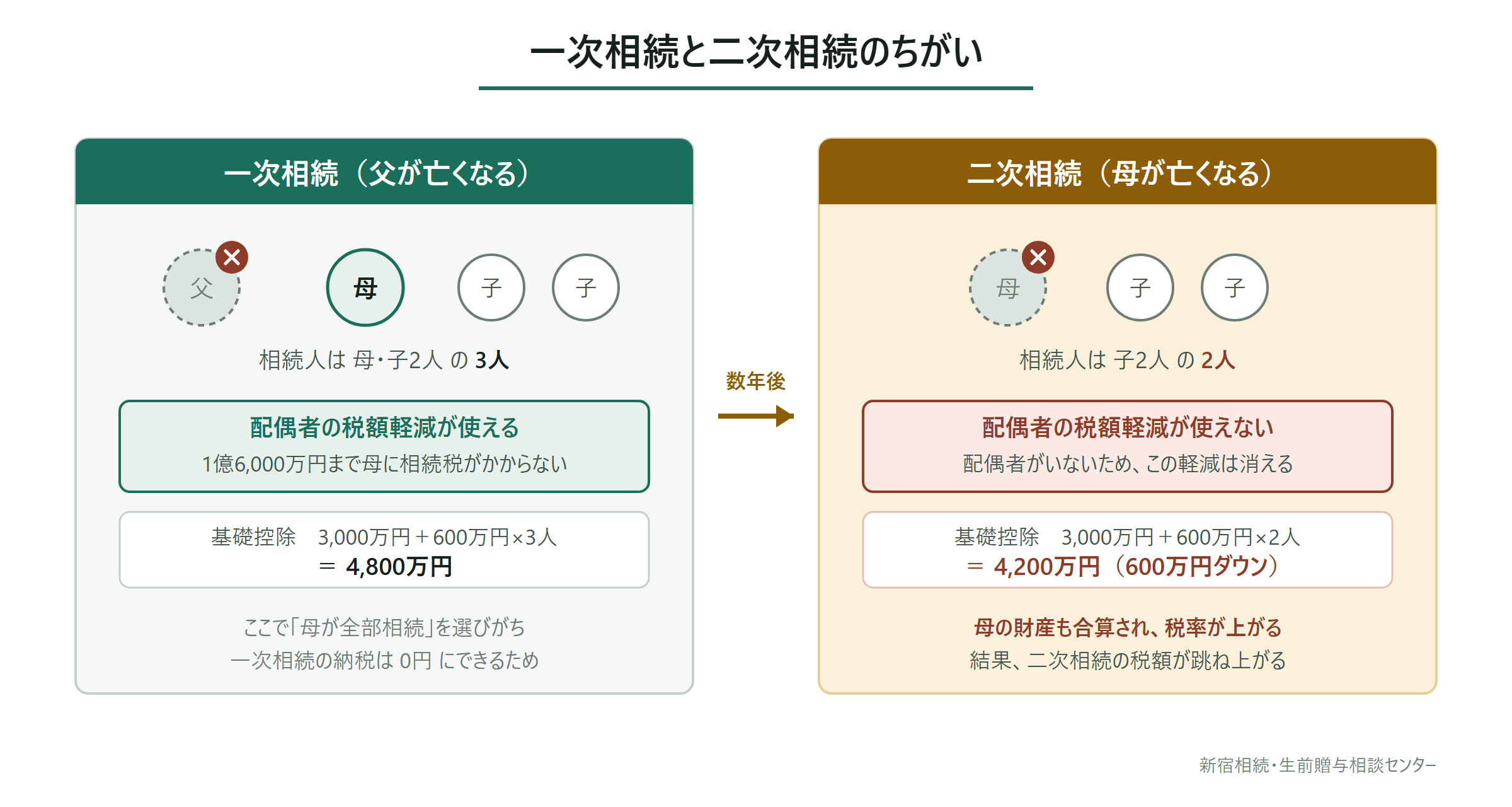 一次相続と二次相続のちがいを比較した図。一次相続では配偶者の税額軽減が使えるが、二次相続では使えず基礎控除も600万円下がる