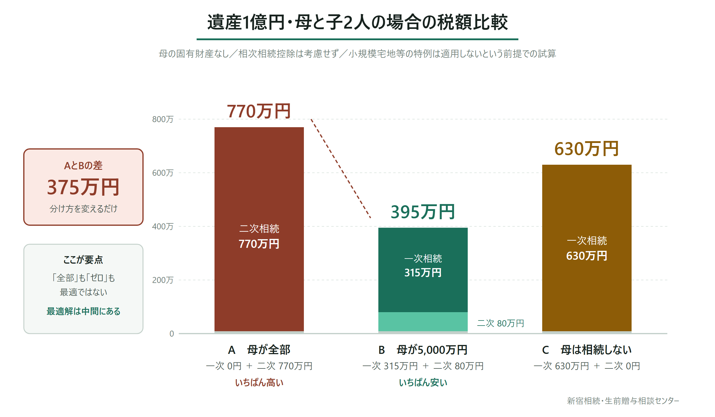 遺産1億円・母と子2人の場合の税額比較グラフ。母が全部相続すると770万円、母が5,000万円相続すると395万円で375万円の差が出る