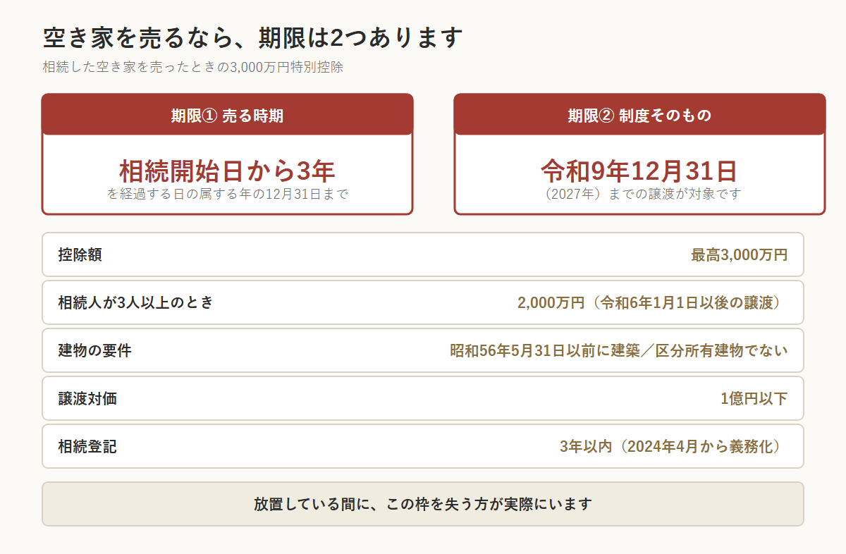 相続した空き家を売ったときの3,000万円特別控除の2つの期限を示した図。期限①は相続開始日から3年を経過する日の属する年の12月31日まで、期限②は制度そのものの適用期限で令和9年(2027年)12月31日までの譲渡が対象。控除額は最高3,000万円だが、相続人が3人以上のときは2,000万円(令和6年1月1日以後の譲渡)。建物は昭和56年5月31日以前に建築され区分所有建物でないこと、譲渡対価は1億円以下、相続登記は3年以内(2024年4月から義務化)