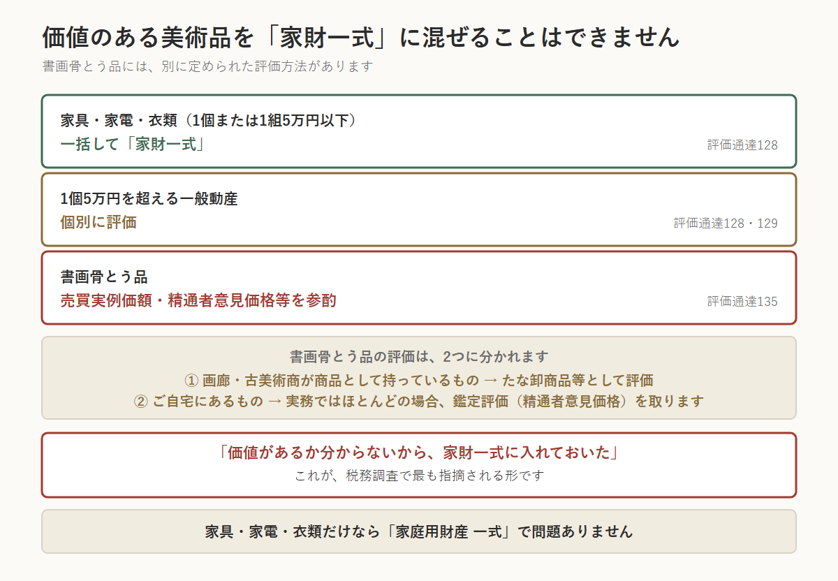 動産の相続税評価の区分を示した図。家具・家電・衣類で1個または1組5万円以下のものは一括して「家財一式」で評価できる（財産評価基本通達128）。1個5万円を超える一般動産は個別に評価する（通達128・129）。書画骨とう品は売買実例価額・精通者意見価格等を参酌して評価する（通達135）。書画骨とう品の評価は、画廊・古美術商が商品として持っているものはたな卸商品等として、自宅にあるものは実務上ほとんどの場合に鑑定評価（精通者意見価格）を取る。価値があるか分からないから家財一式に入れた、というのが税務調査で最も指摘される形
