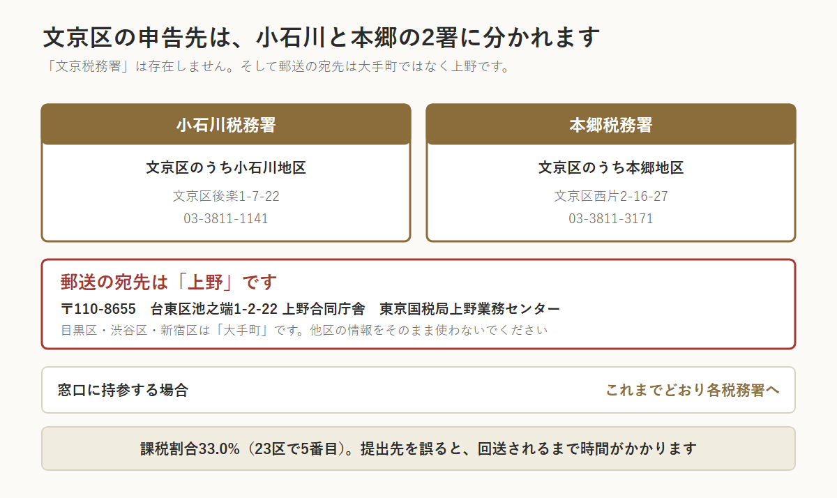 文京区の相続税の申告先を示した図。小石川税務署(文京区のうち小石川地区・文京区後楽1-7-22・03-3811-1141)と本郷税務署(文京区のうち本郷地区・文京区西片2-16-27・03-3811-3171)の2署に分かれる。文京税務署は存在しない。郵送の宛先は〒110-8655 台東区池之端1-2-22 上野合同庁舎の東京国税局上野業務センターで、目黒区・渋谷区・新宿区の大手町とは違う。窓口持参は各税務署へ