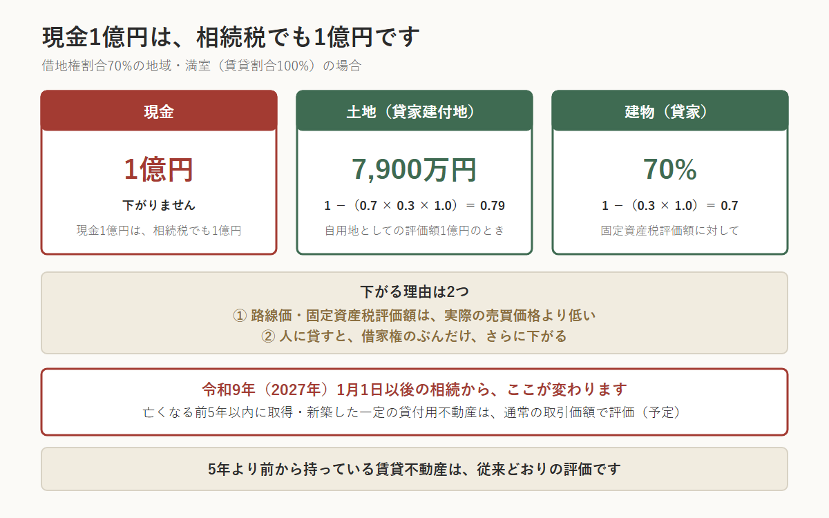 現金と賃貸不動産の相続税評価額を比べた図。現金1億円は相続税でも1億円で下がらない。土地は借地権割合70%の地域で満室なら1−（0.7×0.3×1.0）＝0.79となり、自用地評価額1億円が貸家建付地7,900万円になる。建物は1−（0.3×1.0）＝0.7で固定資産税評価額の70%。下がる理由は、路線価や固定資産税評価額が実際の売買価格より低いことと、人に貸すと借家権のぶんさらに下がること。ただし令和9年（2027年）1月1日以後の相続から、亡くなる前5年以内に取得・新築した一定の貸付用不動産は通常の取引価額で評価される予定