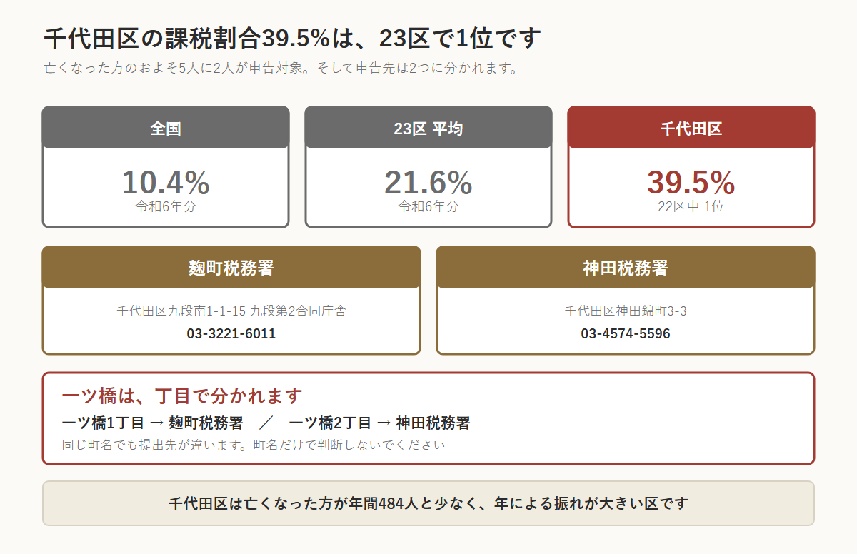 千代田区の相続税の図。課税割合は全国10.4%、23区平均21.6%に対し千代田区は39.5%で22区中1位。申告先は麹町税務署(千代田区九段南1-1-15 九段第2合同庁舎・03-3221-6011)と神田税務署(千代田区神田錦町3-3・03-4574-5596)の2署。一ツ橋は丁目で分かれ、1丁目は麹町、2丁目は神田。千代田区は亡くなった方が年間484人と少なく、年による振れが大きい