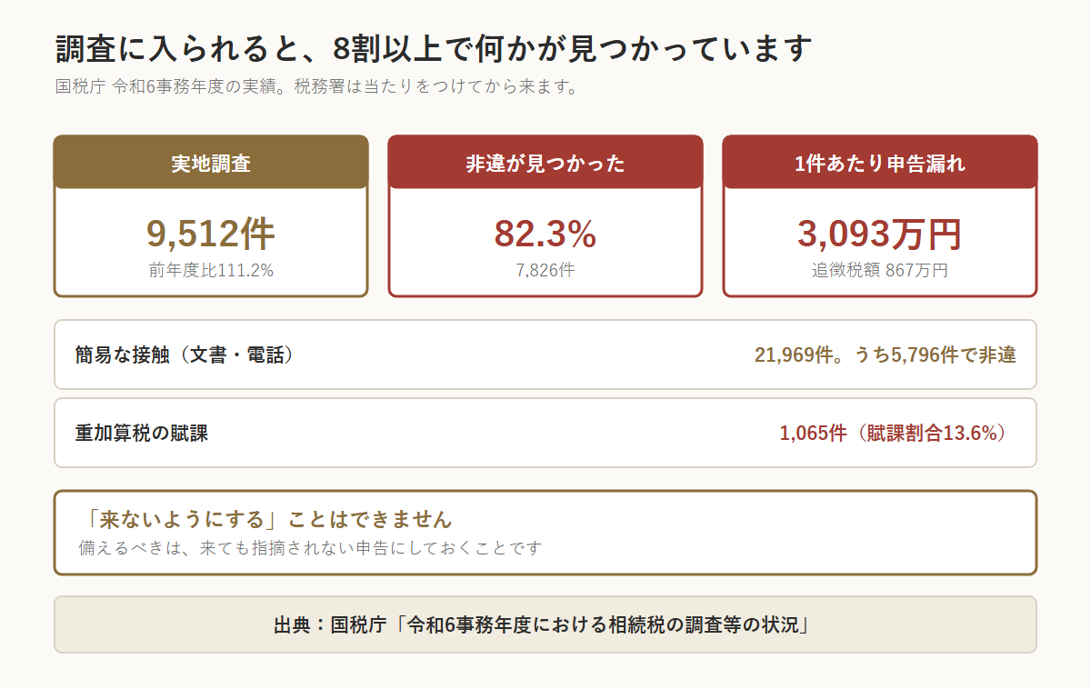 令和6事務年度の相続税の調査実績。実地調査9,512件(前年度比111.2%)、うち82.3%にあたる7,826件で非違。1件あたりの申告漏れ課税価格3,093万円、追徴税額867万円。簡易な接触21,969件のうち5,796件で非違。重加算税の賦課1,065件で賦課割合13.6%