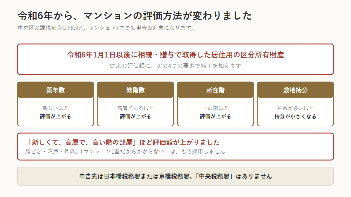 令和6年1月1日以後に相続・贈与で取得した居住用の区分所有財産は、従来の評価額に4つの要素で補正を加える。築年数は新しいほど、総階数は高層であるほど、所在階は上の階ほど評価が上がり、敷地持分は戸数が多いほど小さくなる。中央区の課税割合は28.9%。申告先は日本橋税務署または京橋税務署で、中央税務署は存在しない