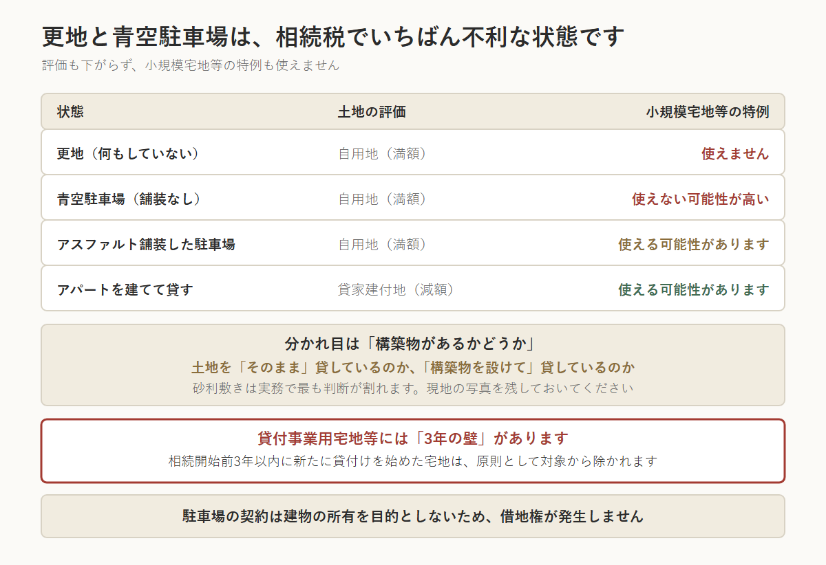 駐車場・空き地の状態ごとの相続税評価と小規模宅地等の特例の可否。更地は自用地（満額）で特例は使えない。青空駐車場（舗装なし）も自用地（満額）で特例は使えない可能性が高い。アスファルト舗装した駐車場は自用地（満額）だが特例は使える可能性がある。アパートを建てて貸せば貸家建付地として減額され特例も使える可能性がある。分かれ目は構築物があるかどうかで、砂利敷きは実務で最も判断が割れるため現地の写真を残しておく。貸付事業用宅地等には、相続開始前3年以内に新たに貸付けを始めた宅地は除かれるという3年の壁がある