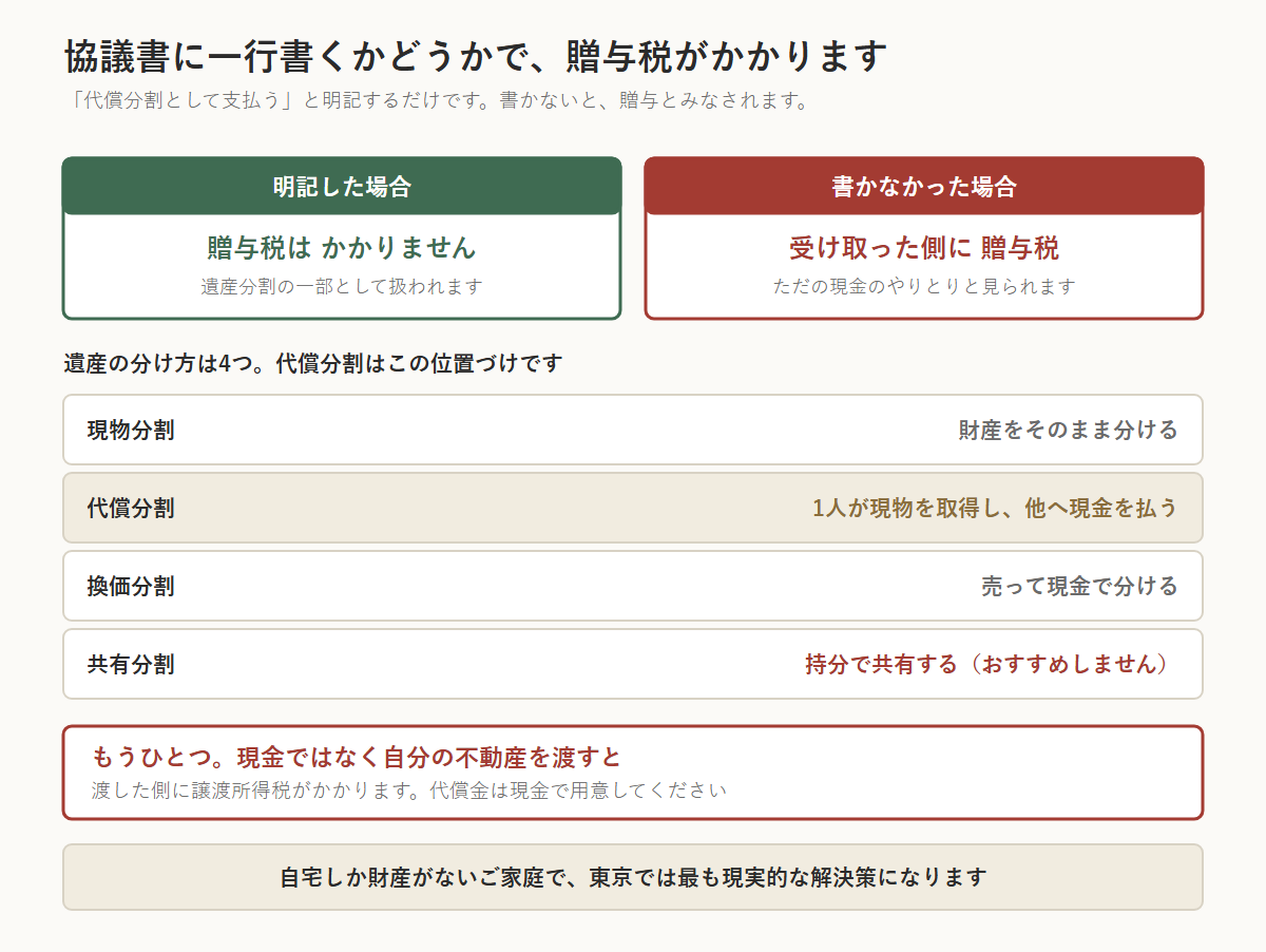 代償分割で贈与税がかかるかどうかを示した図。遺産分割協議書に「代償分割として支払う」と明記すれば贈与税はかからないが、書かないと受け取った側に贈与税がかかる。遺産の分け方は現物分割・代償分割・換価分割・共有分割の4つで、共有分割はおすすめしない。現金ではなく自分の不動産を渡すと、渡した側に譲渡所得税がかかる