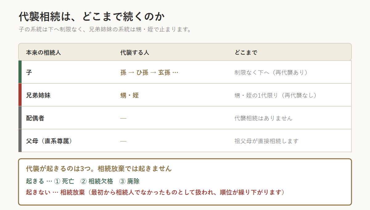 代襲相続がどこまで続くかを示した表。子は孫・ひ孫・玄孫へ制限なく下へ再代襲し、兄弟姉妹は甥・姪の1代限りで再代襲はない。配偶者に代襲相続はなく、父母の場合は祖父母が直接相続する。代襲が起きるのは死亡・相続欠格・廃除の3つで、相続放棄では起きない