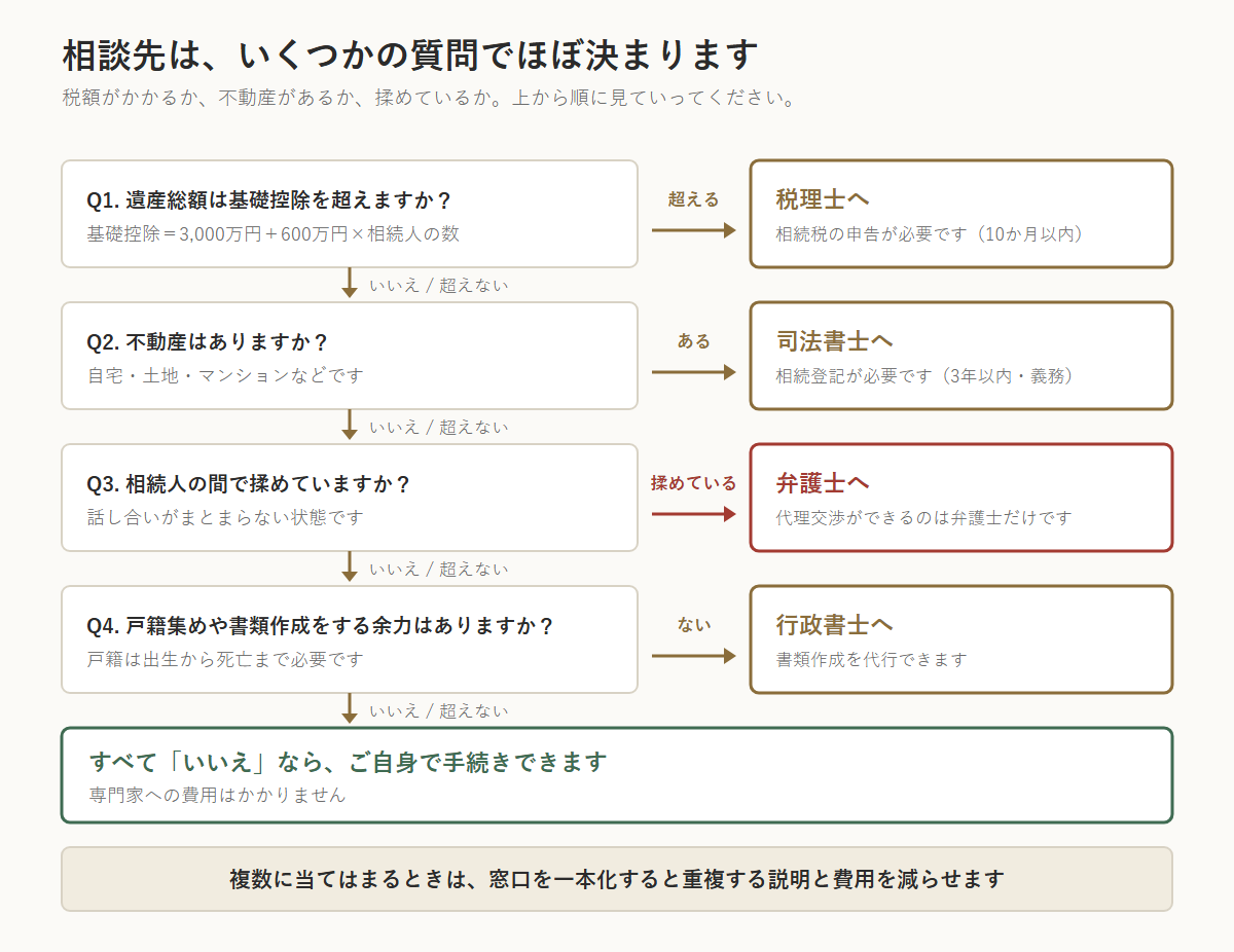 相続手続きの相談先を選ぶ判断チャート。遺産総額が基礎控除(3,000万円+600万円×相続人の数)を超えるなら税理士へ(申告は10か月以内)。不動産があるなら司法書士へ(相続登記は3年以内・義務)。相続人の間で揉めているなら弁護士へ(代理交渉ができるのは弁護士だけ)。戸籍集めや書類作成の余力がないなら行政書士へ。すべていいえなら自分で手続きできる