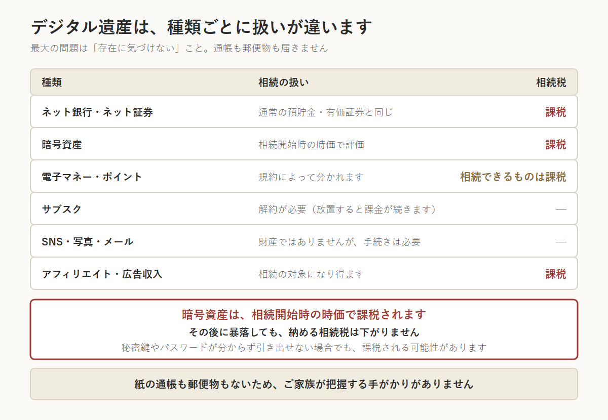 デジタル遺産の種類ごとの扱いをまとめた表。ネット銀行・ネット証券は通常の預貯金・有価証券と同じで課税。暗号資産は相続開始時の時価で評価し課税。電子マネー・ポイントは規約によって分かれ、相続できるものは課税。サブスクは解約が必要で、放置すると課金が続く。SNS・写真・メールは財産ではないが削除・引継ぎの手続きは必要。アフィリエイト・広告収入は相続の対象になり得て課税。暗号資産はその後に暴落しても納める相続税は下がらず、秘密鍵やパスワードが分からず引き出せない場合でも課税される可能性がある
