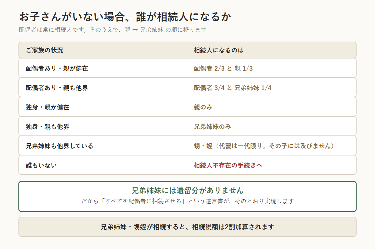 子どもがいない場合に誰が相続人になるかを示した表。配偶者ありで親が健在なら配偶者3分の2と親3分の1、配偶者ありで親も他界なら配偶者4分の3と兄弟姉妹4分の1、独身で親が健在なら親のみ、独身で親も他界なら兄弟姉妹のみ、兄弟姉妹も他界していれば甥・姪(代襲は一代限りでその子には及ばない)、誰もいなければ相続人不存在の手続きへ。兄弟姉妹には遺留分がないため「すべてを配偶者に相続させる」という遺言書がそのとおり実現する。兄弟姉妹・甥姪が相続すると相続税額は2割加算