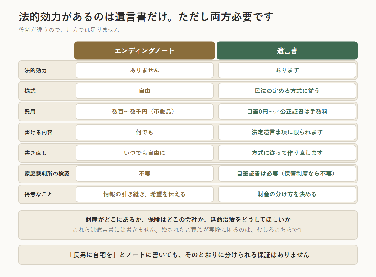 エンディングノートと遺言書を7項目で比べた表。法的効力はノートにはなく遺言書にはある。様式はノートが自由で遺言書は民法の定める方式に従う。費用はノートが数百〜数千円、遺言書は自筆0円〜／公正証書は手数料。書ける内容はノートが何でも、遺言書は法定遺言事項に限られる。書き直しはノートがいつでも自由、遺言書は方式に従って作り直す。家庭裁判所の検認はノートは不要、自筆証書遺言は必要（法務局の保管制度なら不要）。得意なことはノートが情報の引き継ぎ、遺言書が財産の分け方を決めること