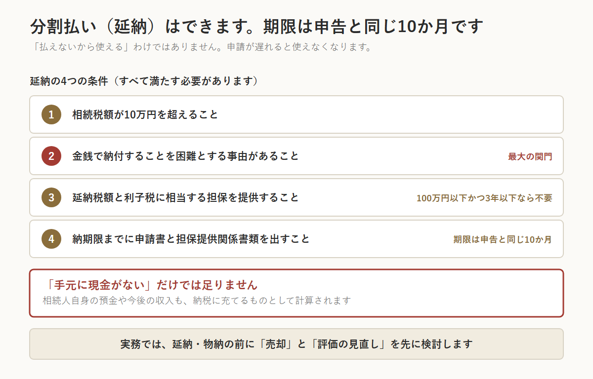 相続税の延納の4つの条件。相続税額が10万円を超えること、金銭で納付することを困難とする事由があること(最大の関門)、延納税額と利子税に相当する担保を提供すること(100万円以下かつ3年以下なら不要)、納期限までに申請書と担保提供関係書類を出すこと(期限は申告と同じ10か月)。手元に現金がないだけでは足りず、相続人自身の預金や今後の収入も納税に充てるものとして計算される