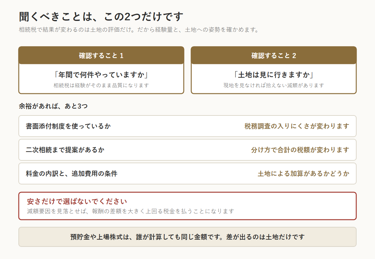 相続税の税理士を選ぶときに聞くべき2つの質問の図。1つ目は年間で何件やっているか、2つ目は土地は見に行くか。余裕があれば書面添付制度を使っているか、二次相続まで提案があるか、料金の内訳と追加費用の条件も確認する。預貯金や上場株式は誰が計算しても同じで、差が出るのは土地だけ。安さだけで選ぶと、減額要因の見落としで報酬の差額を上回る税金を払うことになる