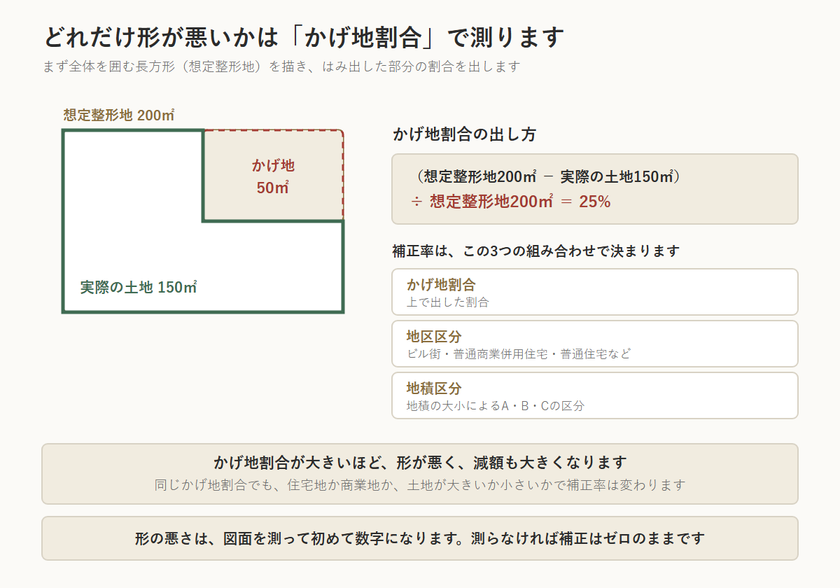 不整形地のかげ地割合の測り方を示した図。まず土地の全体を囲む長方形（想定整形地200㎡）を描き、そのうち実際の土地ではない部分（かげ地50㎡）の割合を出す。かげ地割合＝（想定整形地200㎡−実際の土地150㎡）÷想定整形地200㎡＝25%。不整形地補正率は、かげ地割合・地区区分（ビル街・普通商業併用住宅・普通住宅など）・地積区分（A・B・C）の3つの組み合わせで決まる。かげ地割合が大きいほど形が悪く減額も大きいが、形の悪さは図面を測って初めて数字になり、測らなければ補正はゼロのまま