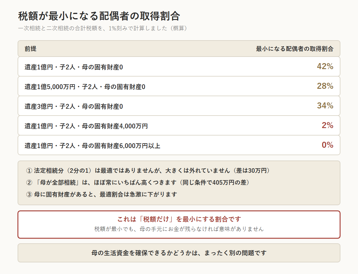 一次相続と二次相続の合計税額が最小になる配偶者の取得割合を、前提別に示した表。遺産1億円・子2人・母の固有財産0なら42%、遺産1億5,000万円なら28%、遺産3億円なら34%。母の固有財産が4,000万円あれば2%、6,000万円以上なら0%。わかったことは3つで、①法定相続分（2分の1）は最適ではないが大きく外れてもいない（差は30万円）、②「母が全部相続」はほぼ常にいちばん高くつく（同じ条件で405万円の差）、③母に固有財産があると最適割合は急激に下がる。これは税額だけを最小にする割合で、母の生活資金の確保は別の問題