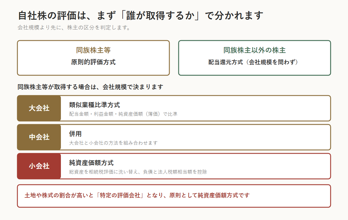非上場株式の評価方式を示した図。同族株主等は原則的評価方式、同族株主以外の株主は会社規模を問わず配当還元方式。同族株主等が取得する場合、大会社は類似業種比準方式、中会社は併用、小会社は純資産価額方式