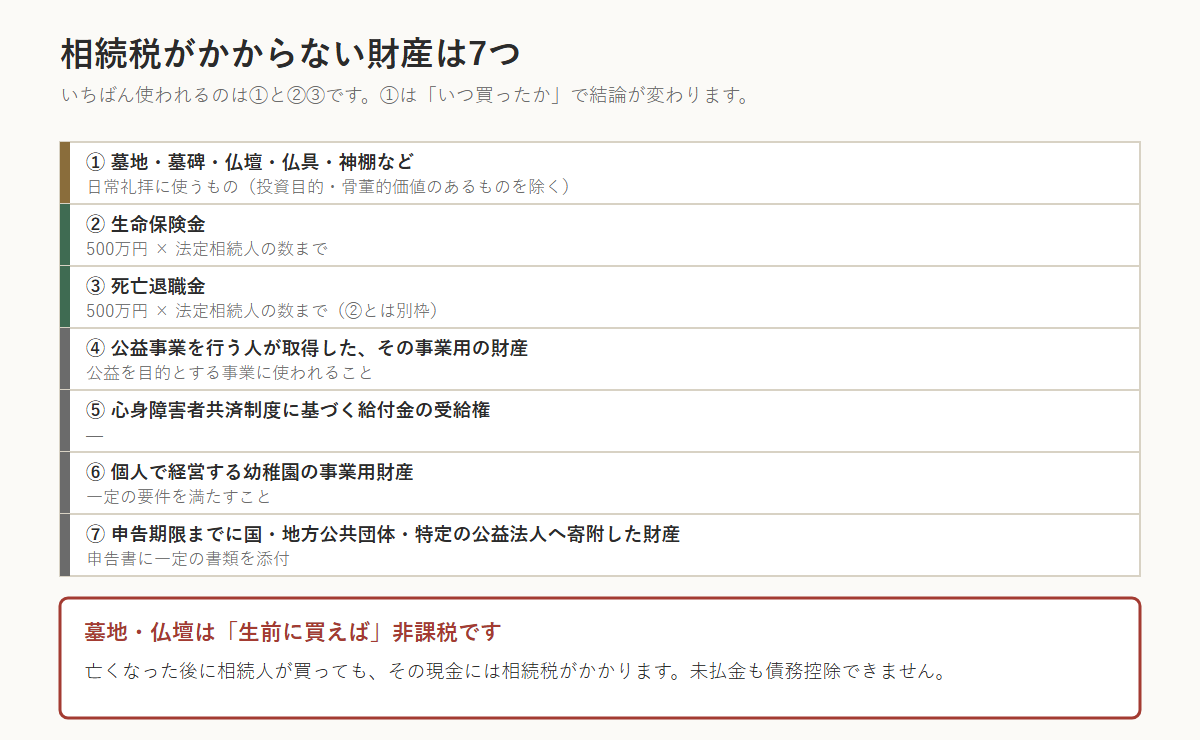相続税がかからない財産7つの一覧。墓地や仏壇など日常礼拝に使うもの、生命保険金は500万円×法定相続人の数まで、死亡退職金も別枠で500万円×法定相続人の数まで、公益事業用の財産、心身障害者共済制度の給付金受給権、個人経営の幼稚園の事業用財産、申告期限までに国や公益法人へ寄附した財産。墓地と仏壇は生前に買えば非課税