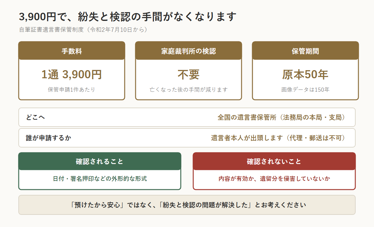 自筆証書遺言書保管制度(令和2年7月10日から)のまとめ。手数料は保管申請1件あたり1通3,900円、家庭裁判所の検認は不要、保管期間は原本が死亡の日から50年で画像データは150年。提出先は全国の遺言書保管所(法務局の本局・支局)で、遺言者本人が出頭する必要があり代理・郵送はできない。確認されるのは日付・署名押印などの外形的な形式だけで、内容が有効か、遺留分を侵害していないかは確認されない