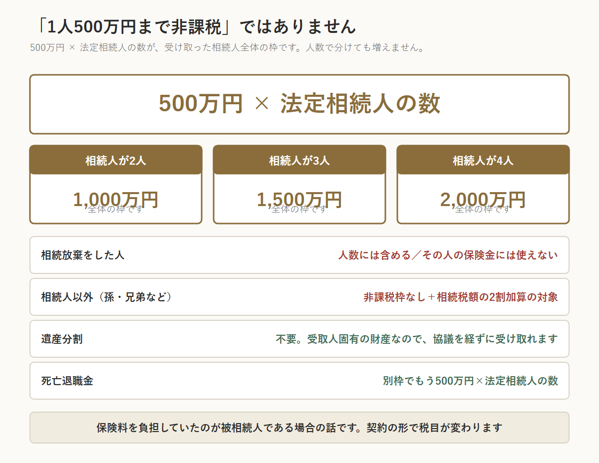 生命保険金の非課税枠は500万円×法定相続人の数で、相続人2人なら1,000万円、3人なら1,500万円、4人なら2,000万円。1人あたり500万円ではなく全体の枠。相続放棄した人は人数に含めるがその人の保険金には使えない。相続人以外が受け取ると非課税枠がなく2割加算の対象。遺産分割は不要。死亡退職金は別枠