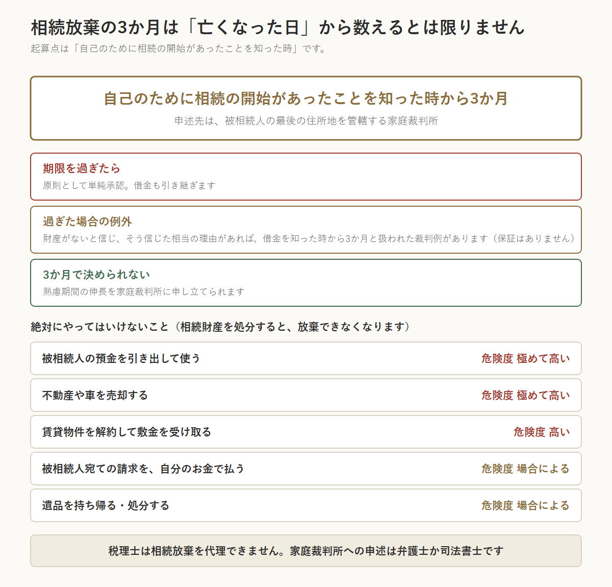 相続放棄の3か月の起算点を示した図。自己のために相続の開始があったことを知った時から3か月で、申述先は被相続人の最後の住所地の家庭裁判所。過ぎると原則単純承認だが、財産がないと信じた相当の理由があれば借金を知った時から3か月とされた裁判例がある。熟慮期間の伸長も申し立てられる。預金の引き出しや不動産の売却は危険度が極めて高い