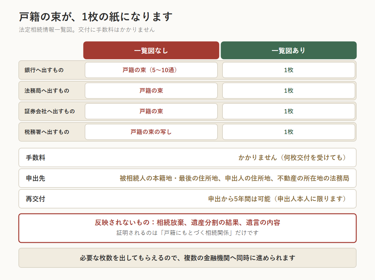 法定相続情報一覧図があると、戸籍の束が1枚の紙になることを示した比較表。一覧図がなければ銀行・法務局・証券会社へ戸籍の束(5〜10通)、税務署へ戸籍の束の写しを出すが、一覧図があればいずれも1枚で足りる。手数料は何枚交付を受けてもかからない。申出先は被相続人の本籍地・最後の住所地、申出人の住所地、被相続人名義の不動産の所在地を管轄する法務局。再交付は申出から5年間可能(申出人本人に限る)。相続放棄・遺産分割の結果・遺言の内容は反映されず、証明されるのは戸籍にもとづく相続関係だけ