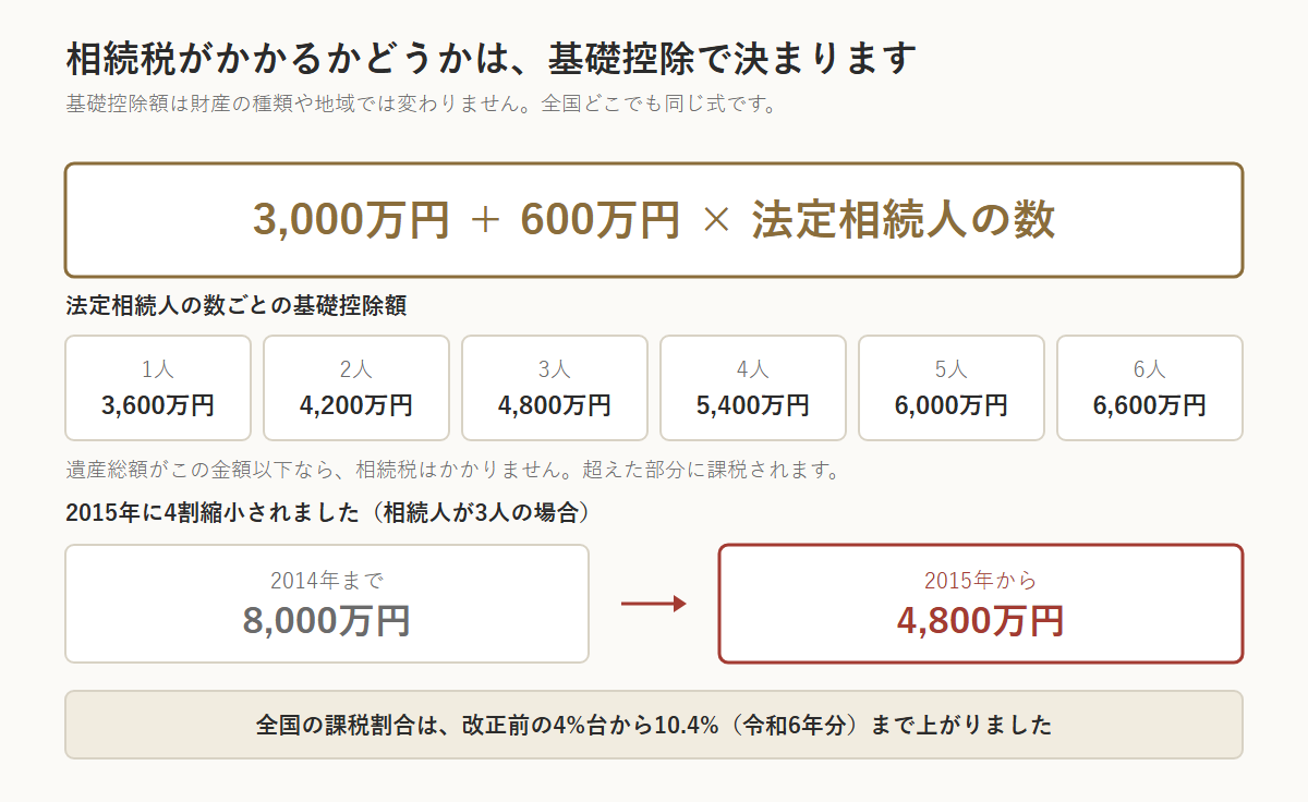 相続税の基礎控除を示した図。基礎控除額は3,000万円+600万円×法定相続人の数で、法定相続人が1人なら3,600万円、2人4,200万円、3人4,800万円、4人5,400万円、5人6,000万円、6人6,600万円。遺産総額がこの金額以下なら相続税はかからない。2015年に相続人3人で8,000万円から4,800万円へ4割縮小され、全国の課税割合は4%台から10.4%(令和6年分)まで上がった