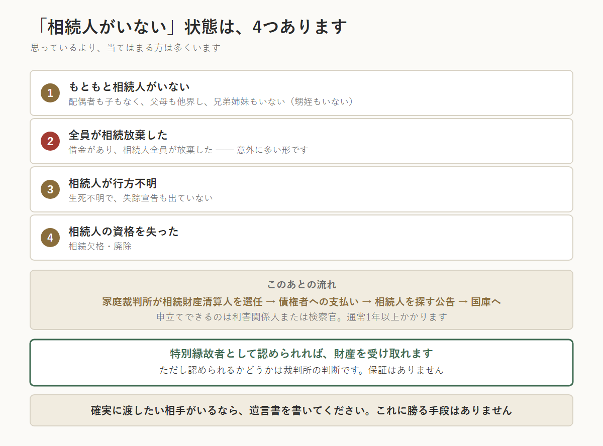 「相続人がいない」4つの状態を示した図。①もともと相続人がいない（配偶者も子もなく父母も他界し兄弟姉妹も甥姪もいない）、②全員が相続放棄した（借金があり相続人全員が放棄。意外に多い形）、③相続人が行方不明（生死不明で失踪宣告も出ていない）、④相続人の資格を失った（相続欠格・廃除）。このあとは家庭裁判所が相続財産清算人を選任し、債権者への支払い、相続人を探す公告を経て国庫へ。申立てできるのは利害関係人または検察官で、通常1年以上かかる。特別縁故者として認められれば財産を受け取れるが保証はない