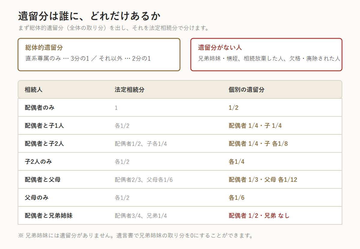 遺留分の割合を示した表。総体的遺留分は直系尊属のみが3分の1、それ以外は2分の1。個別の遺留分は配偶者のみ2分の1、配偶者と子1人なら各4分の1、配偶者と子2人なら配偶者4分の1・子各8分の1。兄弟姉妹に遺留分はない