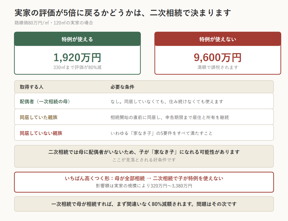 路線価80万円/㎡・120㎡の実家で、小規模宅地等の特例が使えるかどうかで評価額が1,920万円と9,600万円に分かれることを示した図。取得する人ごとの条件は、配偶者は条件なし(同居していなくても住み続けなくても使える)、同居していた親族は相続開始の直前に同居し申告期限まで居住と所有を継続すること、同居していない親族はいわゆる「家なき子」の5要件をすべて満たすこと。二次相続では母に配偶者がいないため、子が家なき子になれる可能性がある。いちばん高くつくのは、母が全部相続して二次相続で子が特例を使えない形