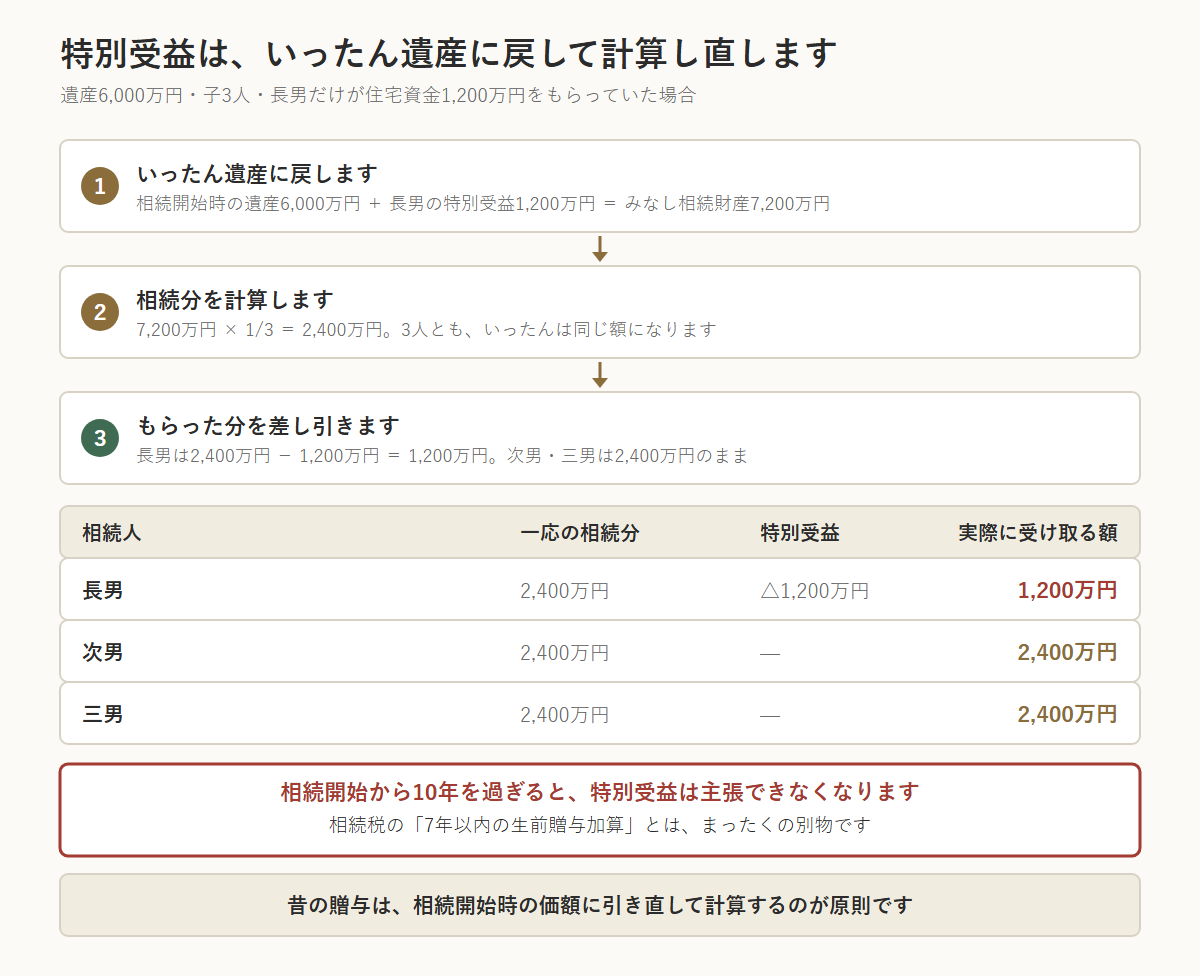 特別受益の持ち戻しの計算例。遺産6,000万円・子3人・長男だけが住宅資金1,200万円をもらっていた場合。①いったん遺産に戻して、6,000万円＋1,200万円＝みなし相続財産7,200万円。②7,200万円×3分の1＝2,400万円を3人の一応の相続分とする。③長男はもらった1,200万円を差し引いて実際には1,200万円、次男・三男は2,400万円のまま。相続開始から10年を過ぎると特別受益は主張できなくなり、相続税の「7年以内の生前贈与加算」とはまったくの別物。昔の贈与は相続開始時の価額に引き直して計算する
