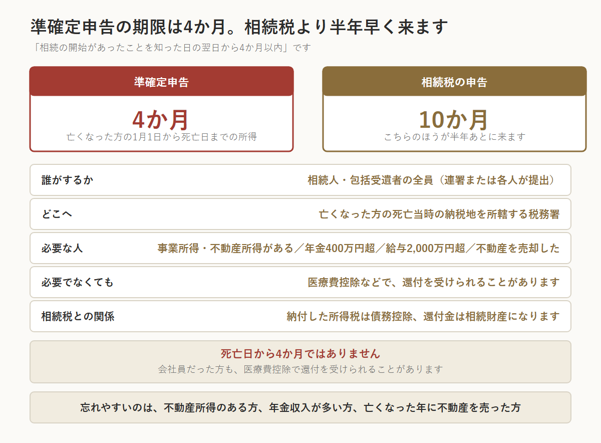 準確定申告の期限が4か月で、相続税の10か月より半年早く来ることを示した図。期限は相続の開始があったことを知った日の翌日から4か月以内で、死亡日から4か月ではない。亡くなった方の1月1日から死亡日までの所得を申告する。するのは相続人・包括受遺者の全員（連署または各人が提出）、提出先は亡くなった方の死亡当時の納税地を所轄する税務署。必要なのは事業所得・不動産所得がある人、年金400万円超、給与2,000万円超、不動産を売却した人など。必要でなくても医療費控除で還付を受けられることがある。納付した所得税は債務控除、還付金は相続財産