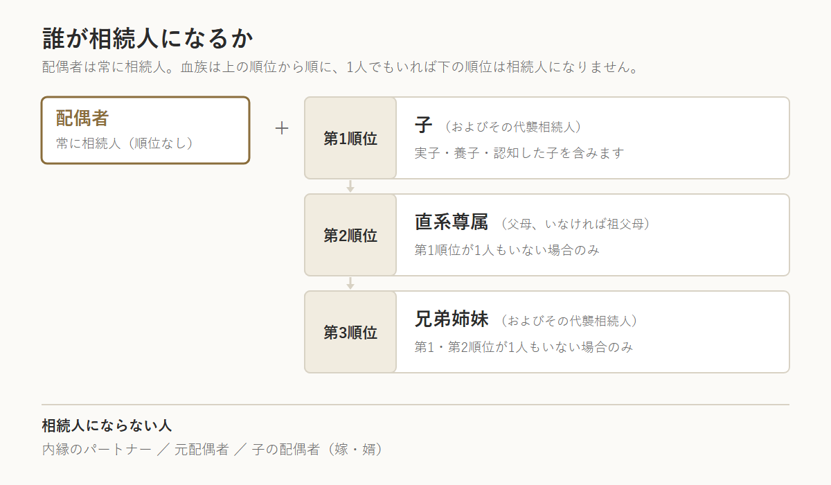 相続人の順位を示した図。配偶者は常に相続人で順位はなく、血族は第1順位が子、第2順位が直系尊属、第3順位が兄弟姉妹。上の順位が1人でもいれば下の順位は相続人にならない