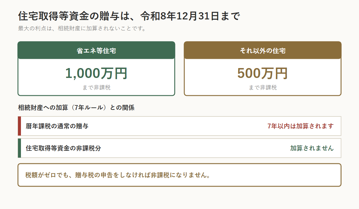 住宅取得等資金の贈与の非課税を示した図。省エネ等住宅は1,000万円、それ以外の住宅は500万円まで非課税。暦年課税の通常の贈与は相続開始前7年以内が加算されるが、住宅取得等資金の非課税分は加算されない。税額がゼロでも贈与税の申告が必要
