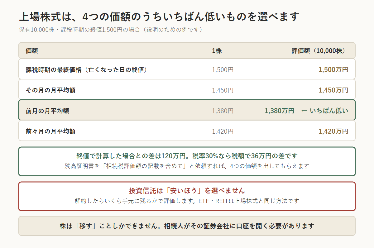 上場株式は4つの価額のうちいちばん低いものを選べることを示した計算例。保有10,000株で課税時期の終値が1,500円の場合、課税時期の最終価格は1,500万円、その月の月平均額(1,450円)は1,450万円、前月の月平均額(1,380円)は1,380万円、前々月の月平均額(1,420円)は1,420万円。いちばん低いのは前月の1,380万円で、終値で計算した場合との差は120万円、税率30%なら税額で36万円の差。投資信託は解約したらいくら手元に残るかで評価し、安いほうは選べない。ETF・REITは上場株式と同じ方法