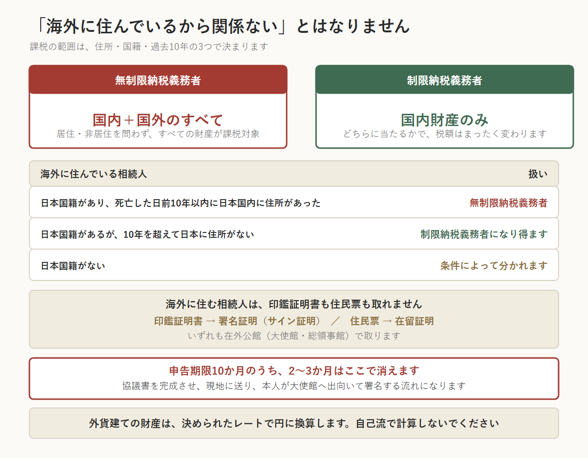 相続税がどこまでかかるかを示した図。無制限納税義務者は国内・国外を問わずすべての財産が課税対象、制限納税義務者は国内財産のみ。海外に住んでいる相続人でも、日本国籍があり死亡した日前10年以内に日本国内に住所があれば無制限納税義務者。日本国籍があっても10年を超えて日本に住所がなければ制限納税義務者になり得る。海外に住む相続人は印鑑証明書も住民票も取れないため、署名証明(サイン証明)と在留証明を在外公館で取る。申告期限10か月のうち2〜3か月がここで消える