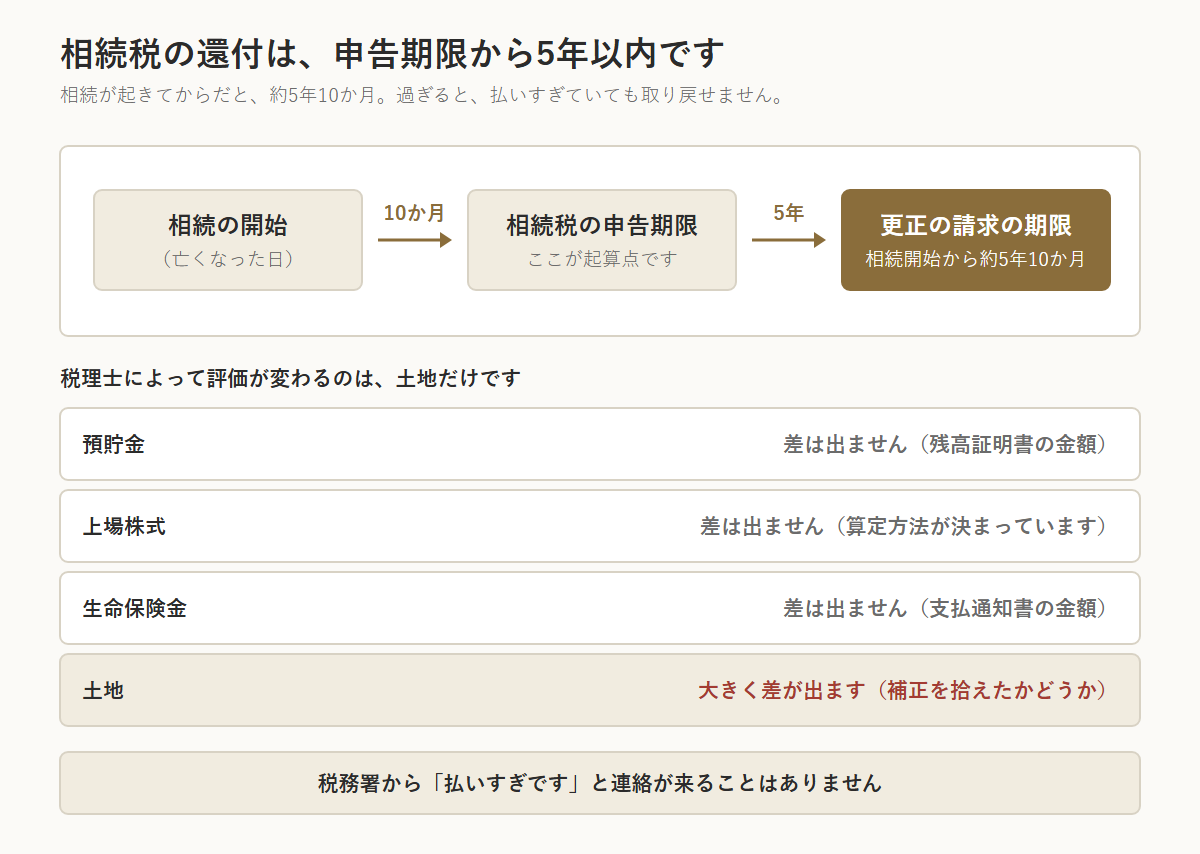 相続税の還付の期限を示した図。相続の開始から10か月で相続税の申告期限、そこから5年が更正の請求の期限で、相続開始からは約5年10か月。税理士によって評価が変わるのは土地だけで、預貯金・上場株式・生命保険金では差が出ない。税務署から払いすぎですと連絡が来ることはない