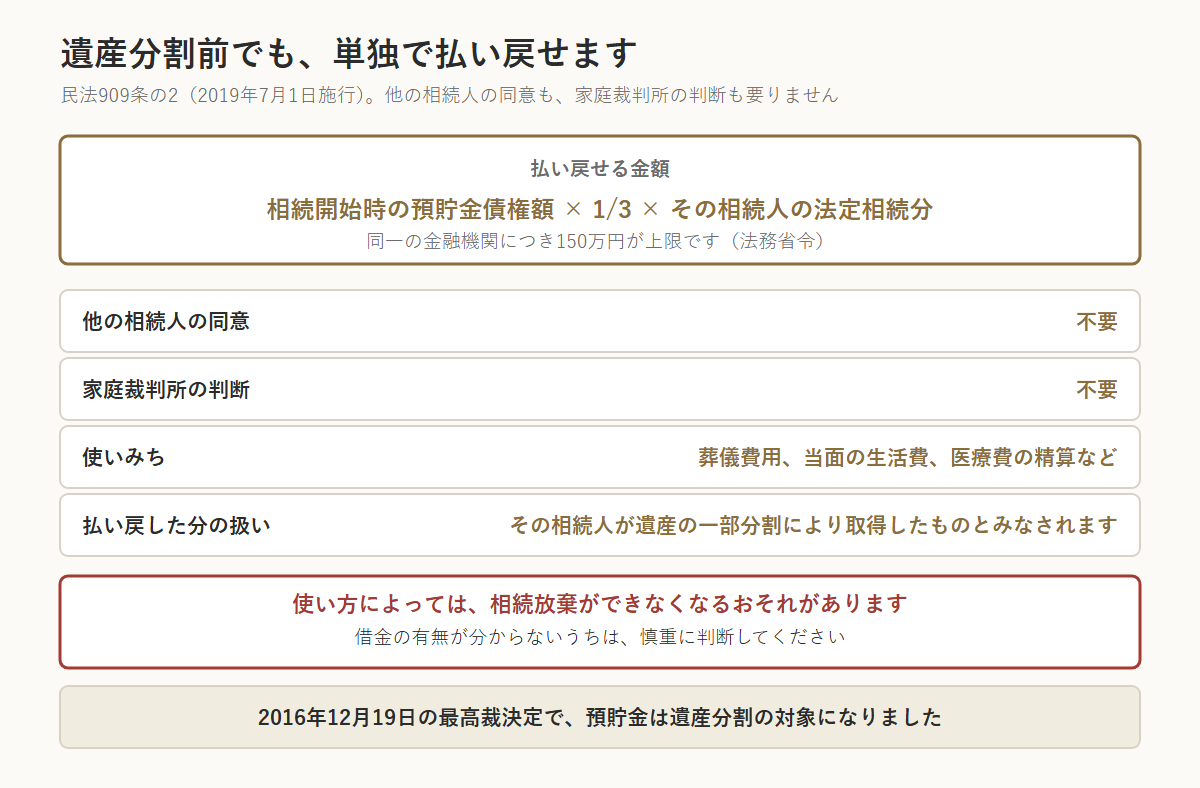 遺産分割前の預貯金払戻し制度（民法909条の2、2019年7月1日施行）の図。払い戻せる金額は、相続開始時の預貯金債権額×3分の1×その相続人の法定相続分で、同一の金融機関につき150万円が上限（法務省令）。他の相続人の同意も家庭裁判所の判断も不要。葬儀費用、当面の生活費、医療費の精算などに使える。払い戻した分は、その相続人が遺産の一部分割により取得したものとみなされる。使い方によっては相続放棄ができなくなるおそれがあるため、借金の有無が分からないうちは慎重に判断する