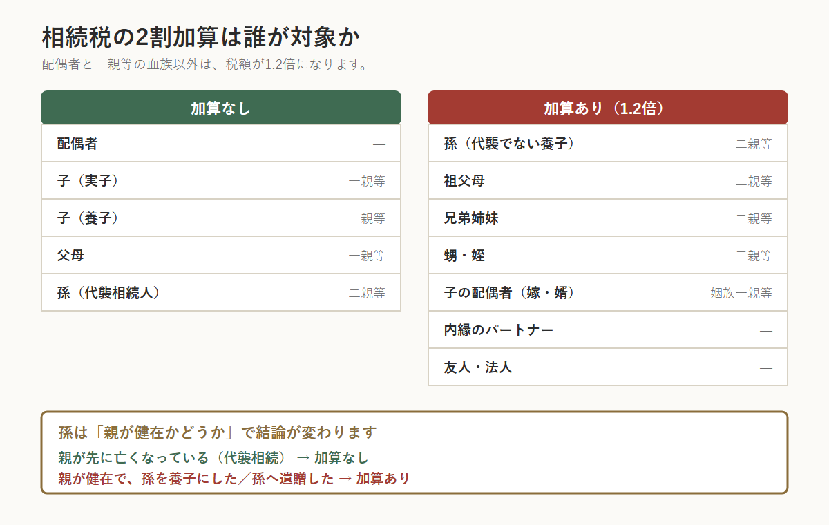 相続税の2割加算の対象を示した表。加算なしは配偶者・実子・養子・父母・代襲相続人である孫。加算ありは代襲でない孫養子・祖父母・兄弟姉妹・甥姪・子の配偶者・内縁のパートナー・友人法人。孫は親が健在かどうかで結論が変わる