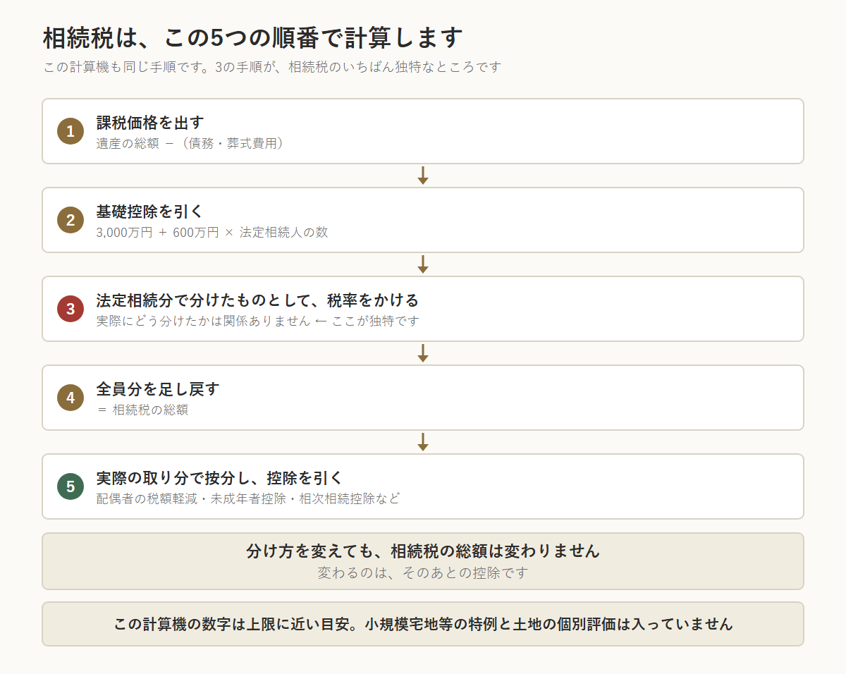 相続税を計算する5つの順番の図。1に遺産の総額から債務と葬式費用を引いて課税価格を出す、2に基礎控除3,000万円+600万円×法定相続人の数を引く、3に残りを法定相続分で分けたものとして税率をかける(実際にどう分けたかは関係なく、ここが相続税の独特なところ)、4に全員分を足し戻して相続税の総額を出す、5に実際の取り分で按分して配偶者の税額軽減などの控除を引く。分け方を変えても相続税の総額は変わらず、変わるのはそのあとの控除