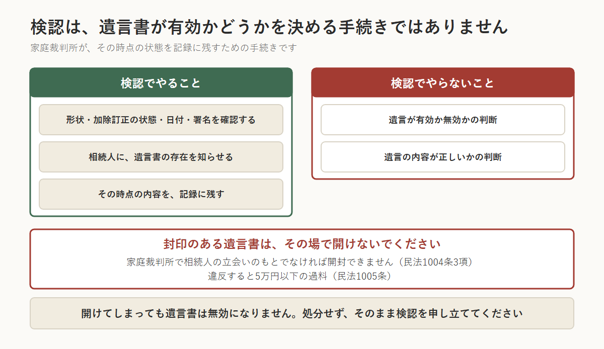 遺言書の検認でやることとやらないことを分けた図。やることは、形状・加除訂正の状態・日付・署名を確認すること、相続人に遺言書の存在を知らせること、その時点の内容を記録に残すこと。やらないことは、遺言が有効か無効かの判断と、遺言の内容が正しいかの判断。封印のある遺言書は家庭裁判所で相続人の立会いのもとでなければ開封できず（民法1004条3項）、違反すると5万円以下の過料（民法1005条）。ただし開けてしまっても遺言書が無効になるわけではないので、処分せずそのまま検認を申し立てる