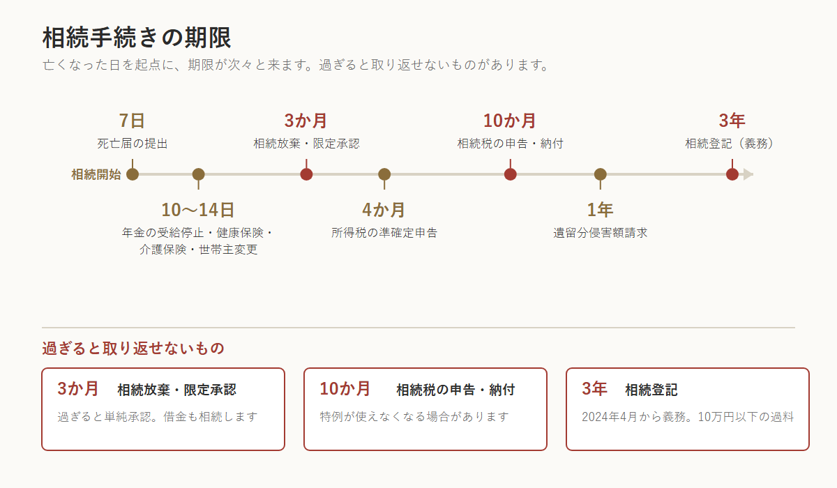 相続手続きの期限を時系列で示した図。7日以内に死亡届、10〜14日以内に年金の受給停止や健康保険の資格喪失、3か月以内に相続放棄・限定承認、4か月以内に所得税の準確定申告、10か月以内に相続税の申告・納付、1年以内に遺留分侵害額請求、3年以内に相続登記