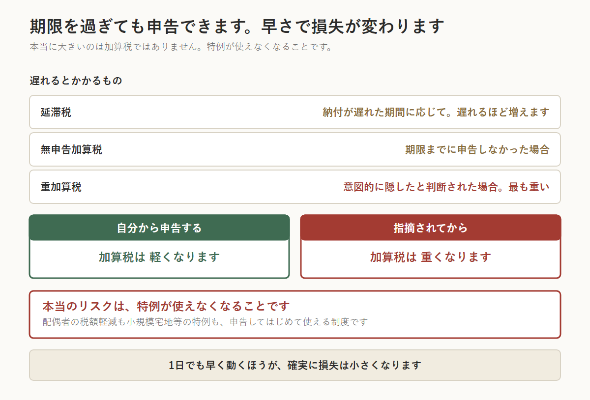 相続税の申告期限を過ぎた場合の図。延滞税は納付が遅れた期間に応じて、無申告加算税は期限までに申告しなかった場合、重加算税は意図的に隠したと判断された場合にかかる。自分から申告すれば加算税は軽くなり、指摘されてからだと重くなる。本当のリスクは加算税ではなく、配偶者の税額軽減や小規模宅地等の特例が使えなくなること