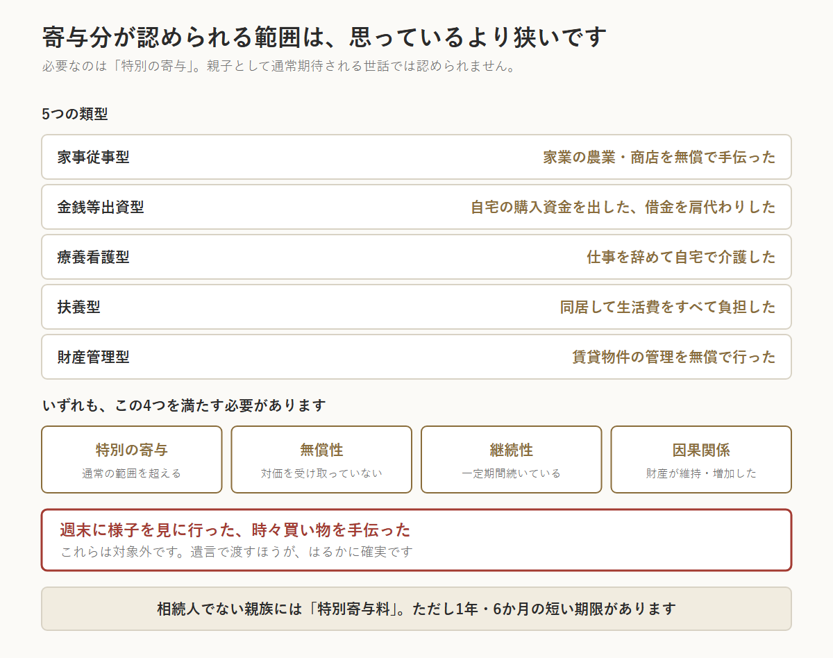 寄与分が認められる5つの類型の図。家事従事型は家業を無償で手伝った、金銭等出資型は自宅の購入資金を出した、療養看護型は仕事を辞めて自宅で介護した、扶養型は同居して生活費を負担した、財産管理型は賃貸物件の管理を無償で行った。いずれも特別の寄与・無償性・継続性・因果関係の4つを満たす必要がある。週末に様子を見に行った程度は対象外