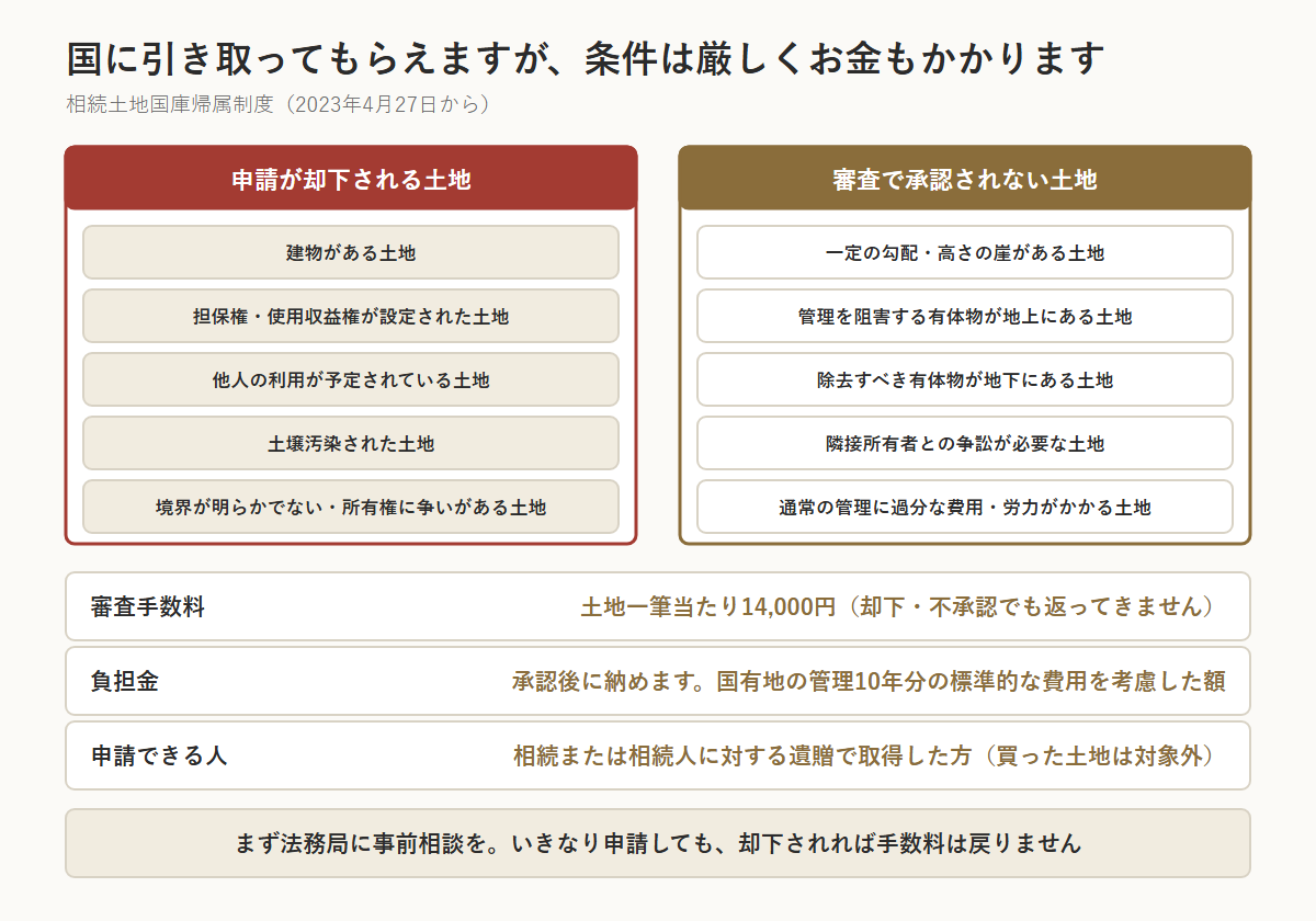 相続土地国庫帰属制度（2023年4月27日から）で、申請が却下される土地と審査で承認されない土地をまとめた図。却下されるのは建物がある土地、担保権・使用収益権が設定された土地、他人の利用が予定されている土地、土壌汚染された土地、境界が明らかでない・所有権に争いがある土地。承認されないのは一定の勾配・高さの崖がある土地、管理を阻害する有体物が地上にある土地、除去すべき有体物が地下にある土地、隣接所有者との争訟が必要な土地、通常の管理に過分な費用・労力がかかる土地。審査手数料は土地一筆当たり14,000円で、却下・不承認でも返らない