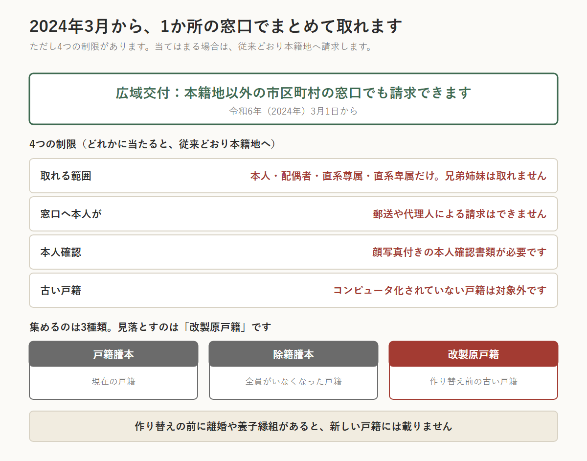 2024年3月1日から始まった戸籍の広域交付の図。本籍地以外の市区町村の窓口でも請求できるが、4つの制限がある。取れるのは本人・配偶者・直系尊属・直系卑属の戸籍だけで兄弟姉妹は不可、窓口へ本人が行く必要があり郵送や代理人は不可、顔写真付きの本人確認書類が必要、コンピュータ化されていない戸籍は対象外。集めるのは戸籍謄本・除籍謄本・改製原戸籍の3種類で、見落とすのは改製原戸籍