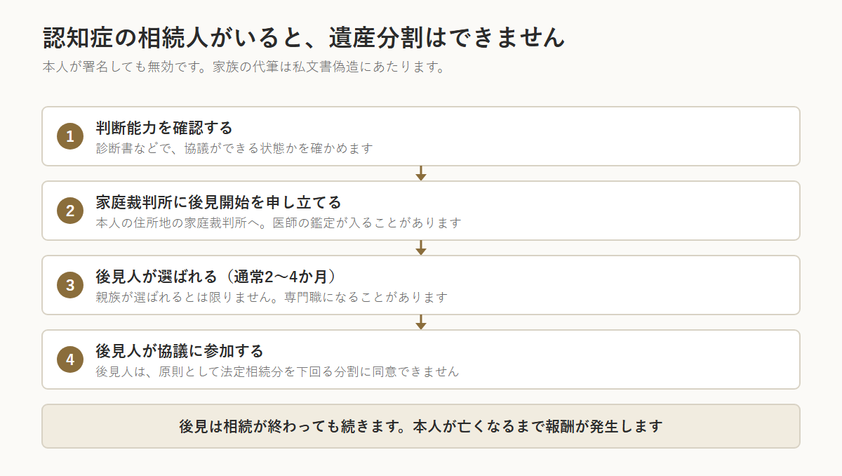 認知症の相続人がいるときの手順を示した図。1は判断能力を確認する、2は家庭裁判所に後見開始を申し立てる、3は後見人が選ばれる（通常2〜4か月）、4は後見人が協議に参加する。後見人は原則として法定相続分を下回る分割に同意できない。後見は本人が亡くなるまで続き報酬が発生する