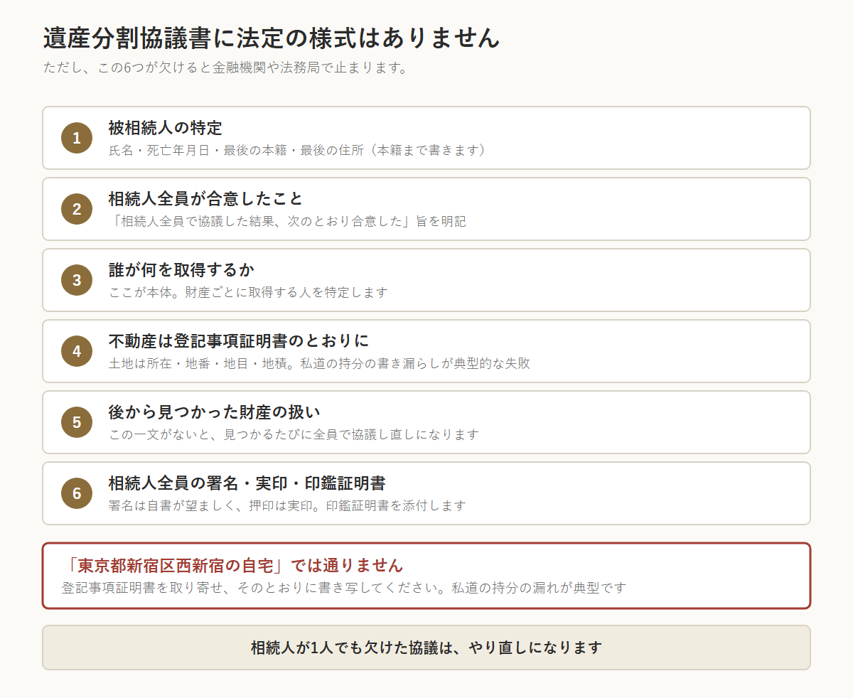 遺産分割協議書に書く6つの要素。被相続人の特定は氏名・死亡年月日・最後の本籍・最後の住所、相続人全員が合意したこと、誰が何を取得するか、不動産は登記事項証明書のとおりに、後から見つかった財産の扱い、相続人全員の署名と実印と印鑑証明書。法定の様式はないが、これが欠けると金融機関や法務局で止まる